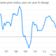 Image for article titled The 35 economic charts from May you really should see